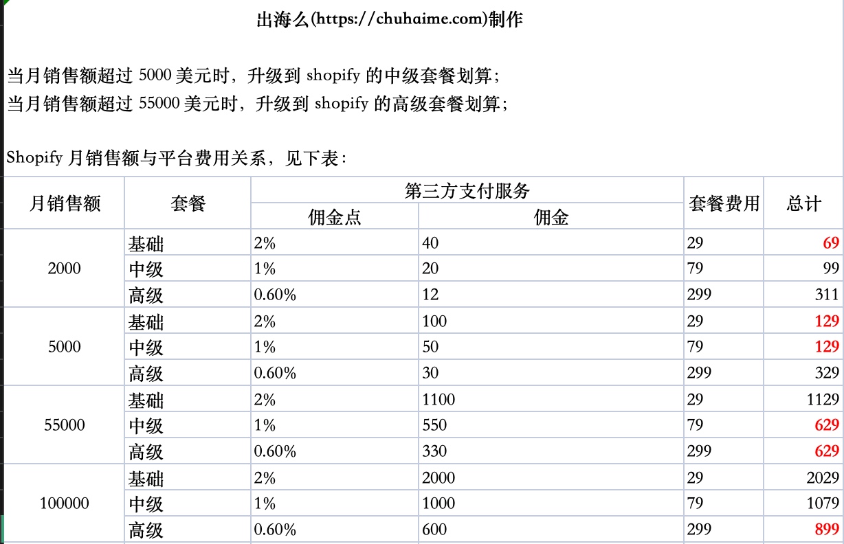 shopify 价格计算