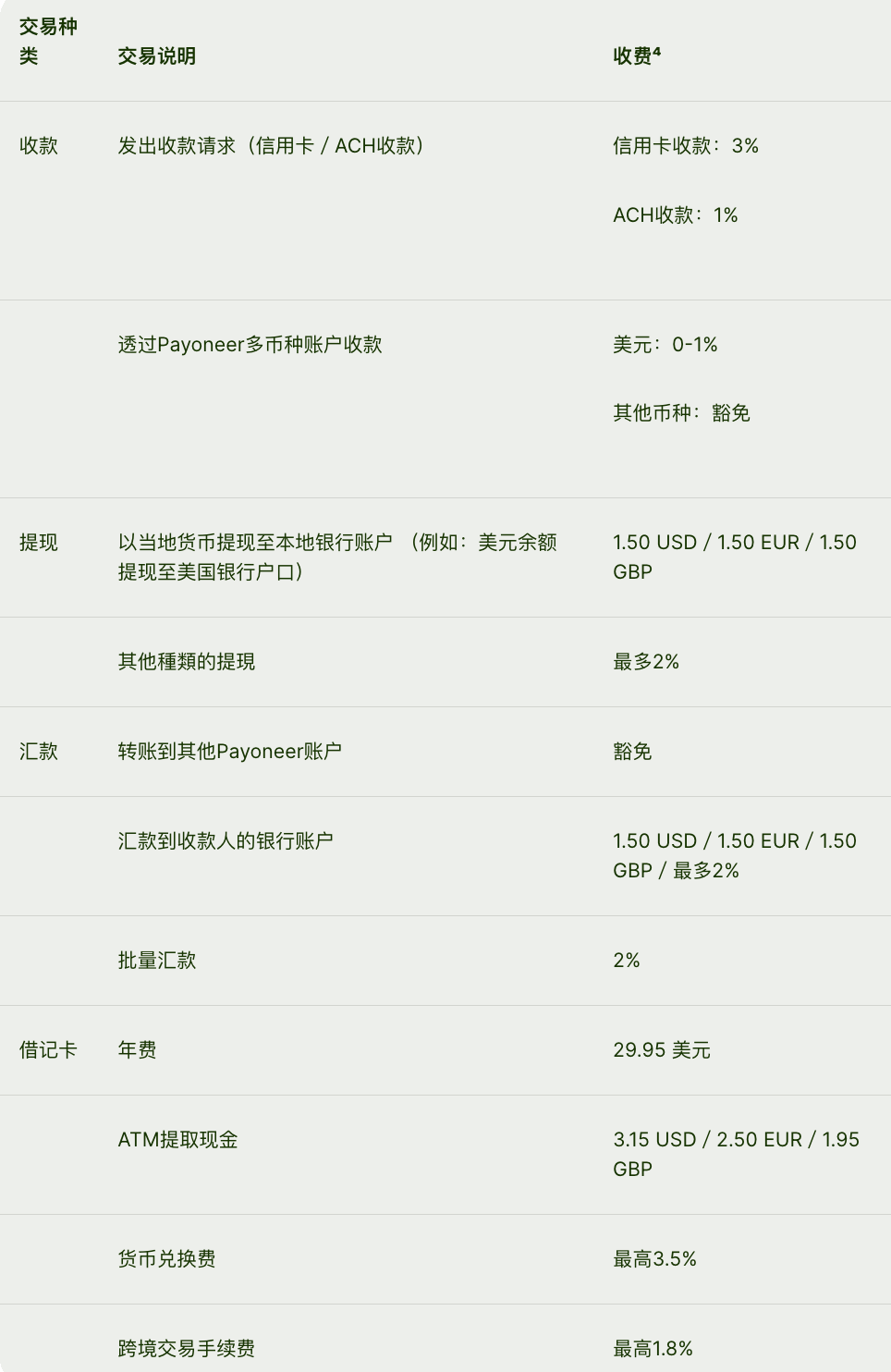 Payoneer派安盈手续费